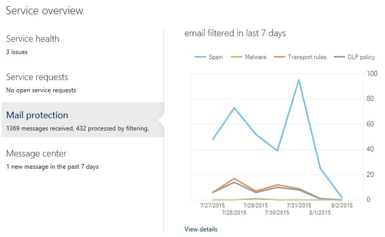 Office 365 Dashboard- Mail Protection