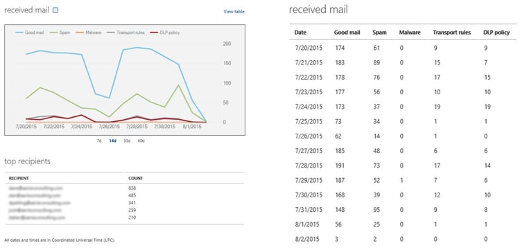 Mail Protection Report for Office 365 - Mail Filtering for good, spam and malware